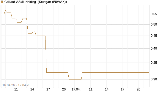 Call auf ASML Holding [Vontobel] Chart
