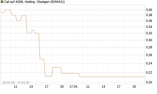 Call auf ASML Holding [Vontobel] Chart
