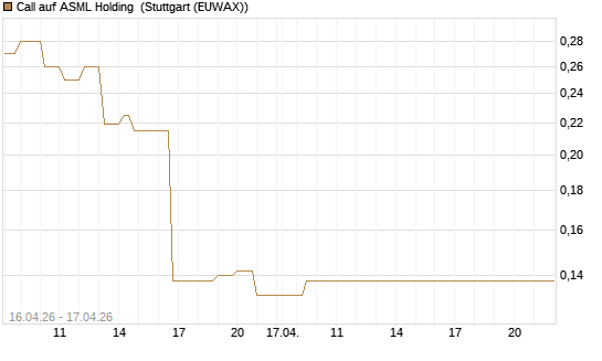 Call auf ASML Holding [Vontobel] Chart