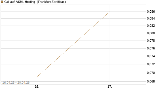 Call auf ASML Holding [Vontobel] Chart
