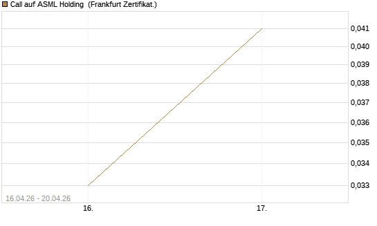 Call auf ASML Holding [Vontobel] Chart