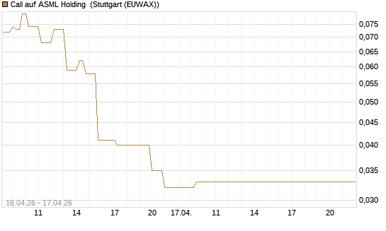 Call auf ASML Holding [Vontobel] Chart