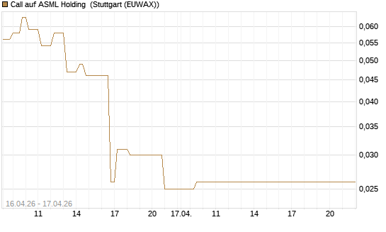 Call auf ASML Holding [Vontobel] Chart