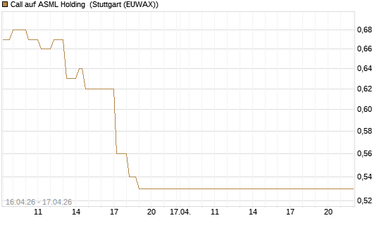 Call auf ASML Holding [Vontobel] Chart