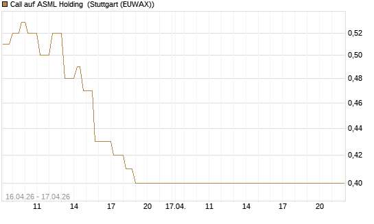 Call auf ASML Holding [Vontobel] Chart