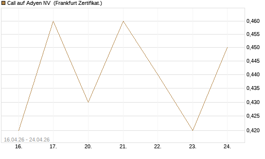 Call auf Adyen NV [Vontobel] Chart