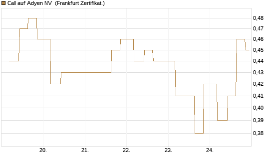 Call auf Adyen NV [Vontobel] Chart