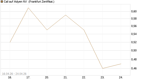 Call auf Adyen NV [Vontobel] Chart