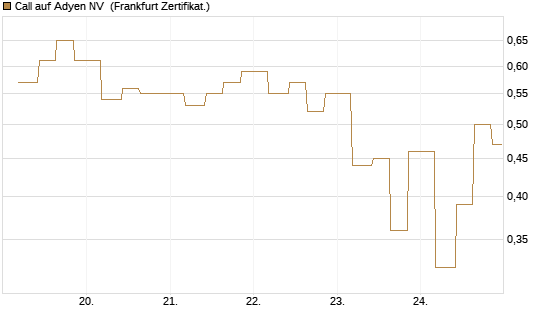 Call auf Adyen NV [Vontobel] Chart
