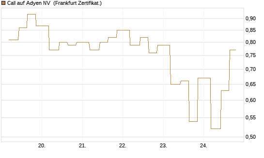 Call auf Adyen NV [Vontobel] Chart