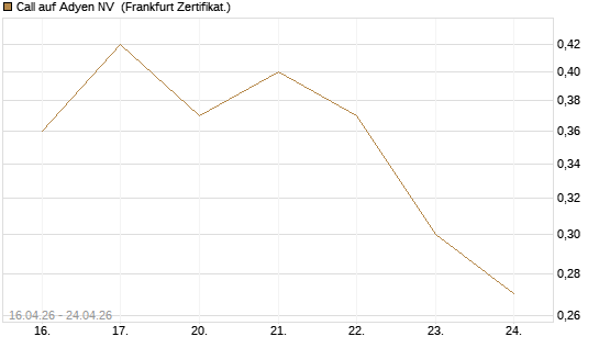 Call auf Adyen NV [Vontobel] Chart