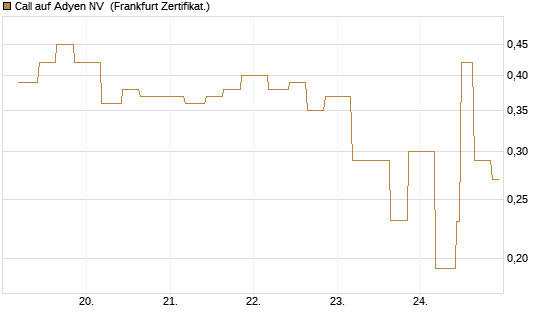 Call auf Adyen NV [Vontobel] Chart