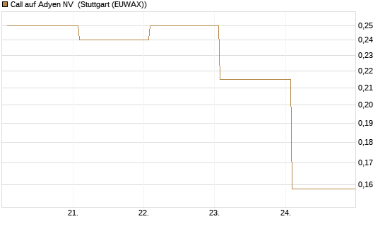 Call auf Adyen NV [Vontobel] Chart
