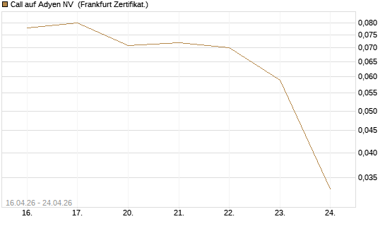 Call auf Adyen NV [Vontobel] Chart