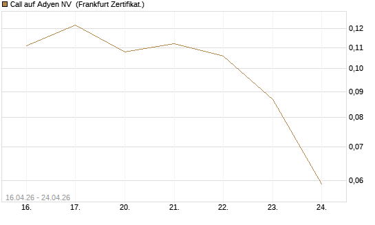 Call auf Adyen NV [Vontobel] Chart