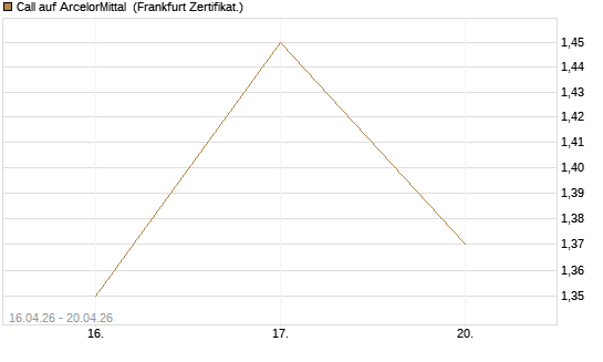 Call auf ArcelorMittal [Vontobel] Chart
