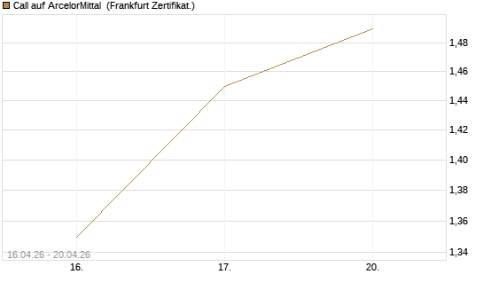 Call auf ArcelorMittal [Vontobel] Chart