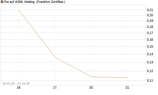 Put auf ASML Holding [Vontobel] Chart