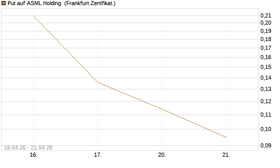 Put auf ASML Holding [Vontobel] Chart