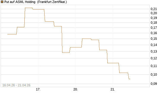 Put auf ASML Holding [Vontobel] Chart