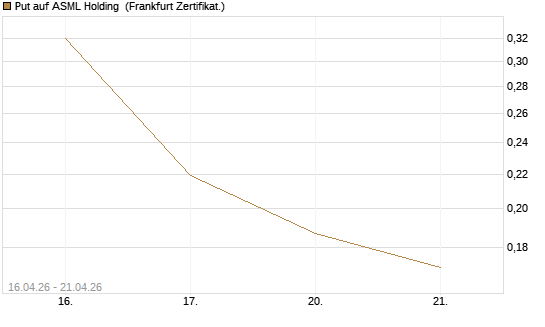 Put auf ASML Holding [Vontobel] Chart