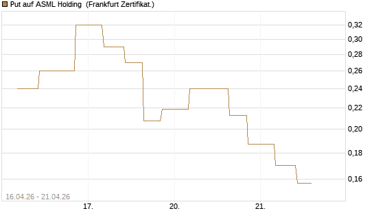 Put auf ASML Holding [Vontobel] Chart