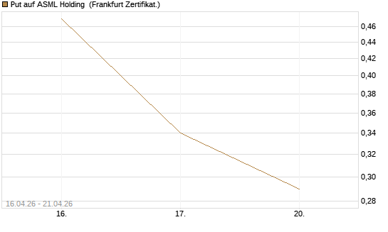 Put auf ASML Holding [Vontobel] Chart