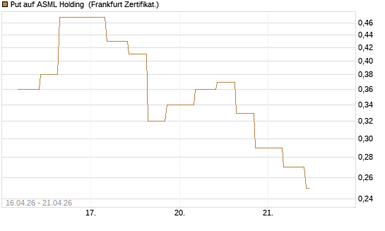 Put auf ASML Holding [Vontobel] Chart
