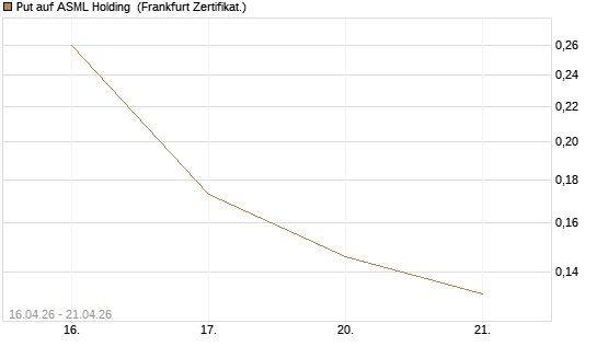 Put auf ASML Holding [Vontobel] Chart