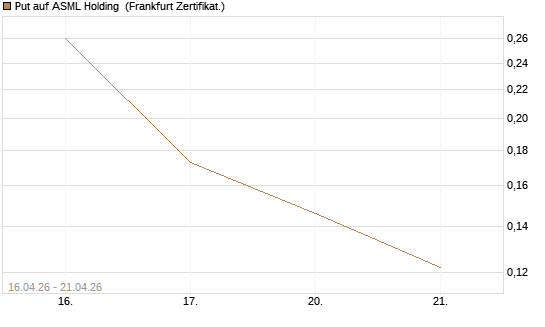 Put auf ASML Holding [Vontobel] Chart