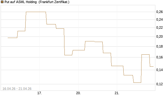 Put auf ASML Holding [Vontobel] Chart