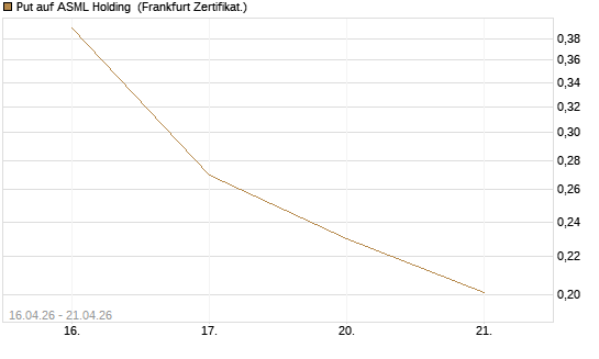 Put auf ASML Holding [Vontobel] Chart