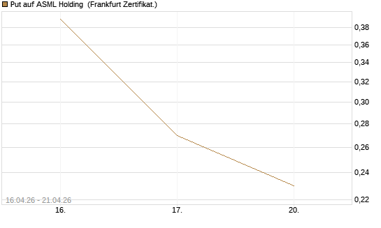 Put auf ASML Holding [Vontobel] Chart