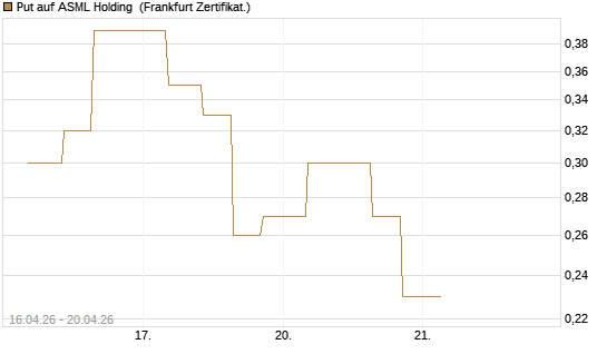 Put auf ASML Holding [Vontobel] Chart