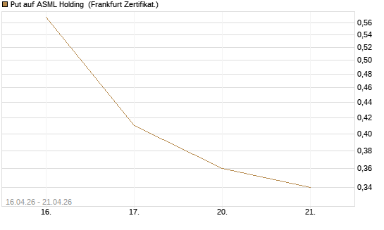 Put auf ASML Holding [Vontobel] Chart