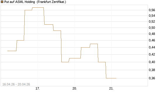 Put auf ASML Holding [Vontobel] Chart
