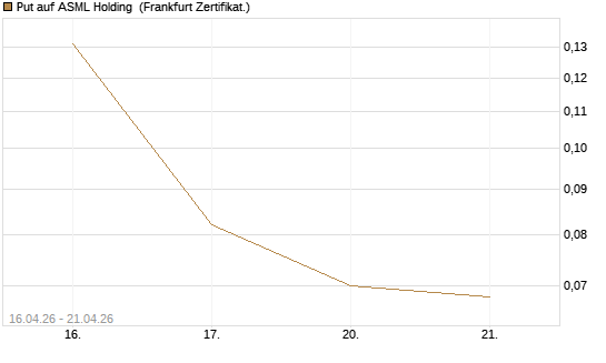 Put auf ASML Holding [Vontobel] Chart