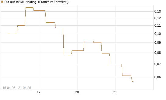 Put auf ASML Holding [Vontobel] Chart