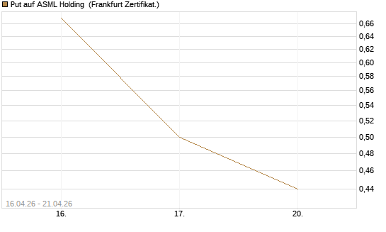 Put auf ASML Holding [Vontobel] Chart