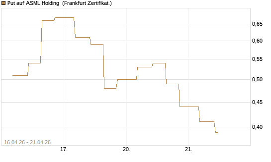 Put auf ASML Holding [Vontobel] Chart