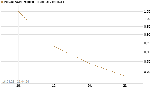 Put auf ASML Holding [Vontobel] Chart
