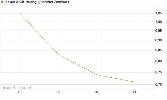 Put auf ASML Holding [Vontobel] Chart