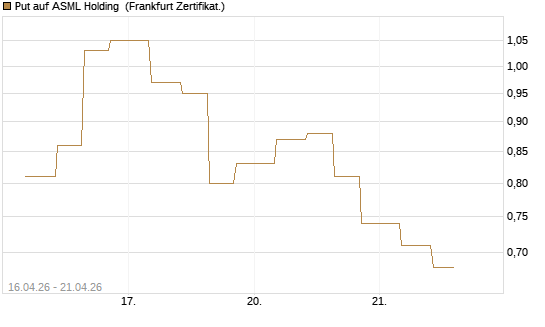 Put auf ASML Holding [Vontobel] Chart