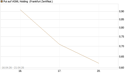 Put auf ASML Holding [Vontobel] Chart