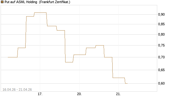 Put auf ASML Holding [Vontobel] Chart