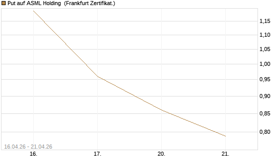 Put auf ASML Holding [Vontobel] Chart