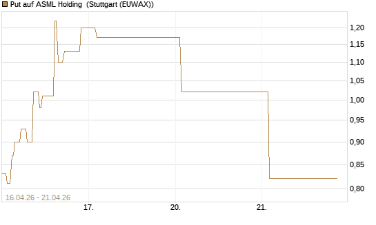 Put auf ASML Holding [Vontobel] Chart