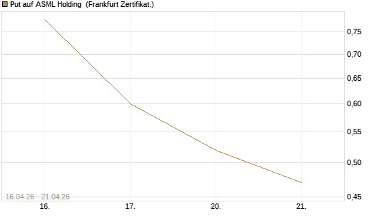 Put auf ASML Holding [Vontobel] Chart