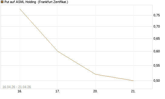 Put auf ASML Holding [Vontobel] Chart