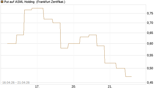 Put auf ASML Holding [Vontobel] Chart